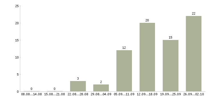 Работа нужны сотрудники в Иваново - Число вакансий в Иваново по специальности нужны сотрудники за 2 месяца
