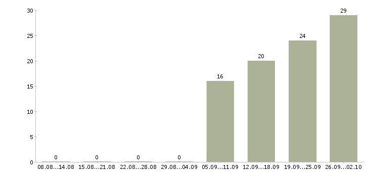 Работа производственные рабочие в Иваново - Число вакансий в Иваново по специальности производственные рабочие за 2 месяца