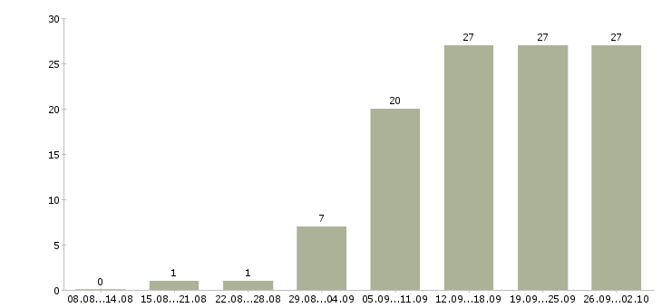 Работа сотрудник в интернет магазин в Иваново - Число вакансий в Иваново по специальности сотрудник в интернет магазин за 2 месяца