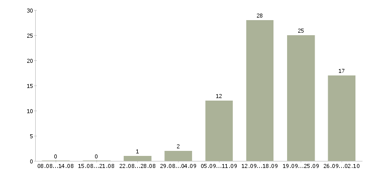 Работа технолог на производство в Ижевске - Число вакансий в Ижевске по специальности технолог на производство за 2 месяца