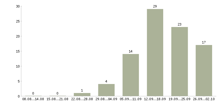 Работа размещение объявлений в Иркутске - Число вакансий в Иркутске по специальности размещение объявлений за 2 месяца