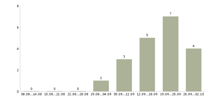 Работа требуются машинисты в Иркутске - Число вакансий в Иркутске по специальности требуются машинисты за 2 месяца