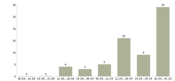 Работа менеджер по продажам без поиска в Казани - Число вакансий в Казани по специальности менеджер по продажам без поиска за 2 месяца