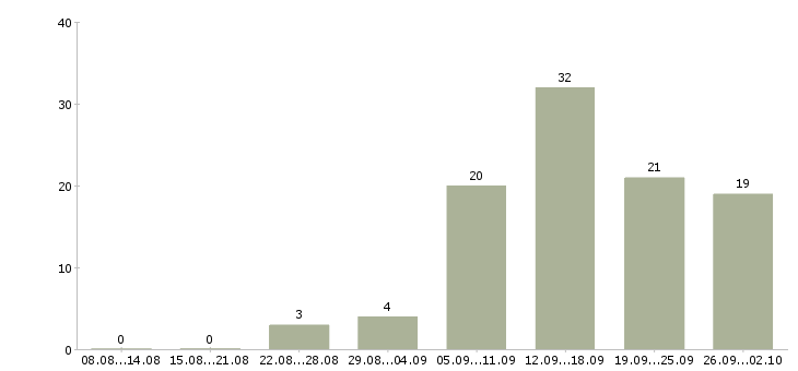 Работа менеджером интернет магазина в Калининграде - Число вакансий в Калининграде по специальности менеджером интернет магазина за 2 месяца