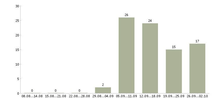Работа сотрудник онлайн в Калуге - Число вакансий в Калуге по специальности сотрудник онлайн за 2 месяца