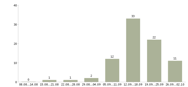 Работа менеджер удаленный в Кемерово - Число вакансий в Кемерово по специальности менеджер удаленный за 2 месяца