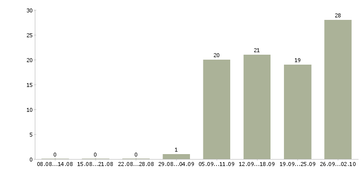 Работа размещение объявлений в Кемерово - Число вакансий в Кемерово по специальности размещение объявлений за 2 месяца