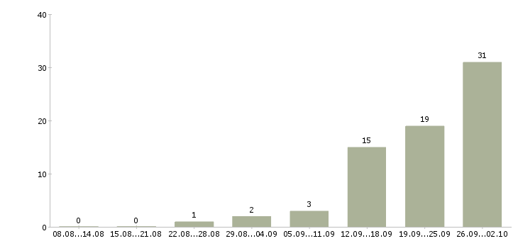 Работа менеджер для поиска клиентов в Кирове - Число вакансий в Кирове по специальности менеджер для поиска клиентов за 2 месяца