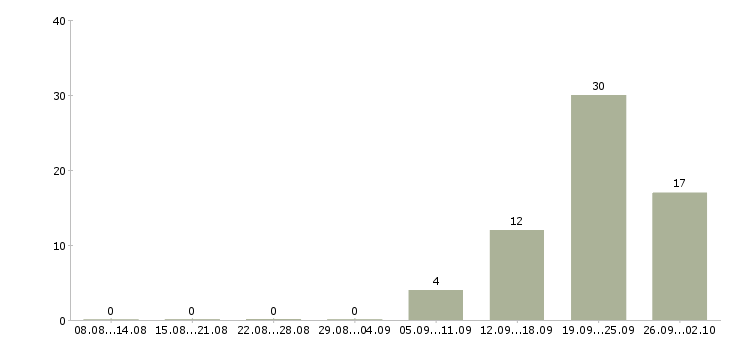 Работа менеджер по продажам с автомобилем в Кирове - Число вакансий в Кирове по специальности менеджер по продажам с автомобилем за 2 месяца