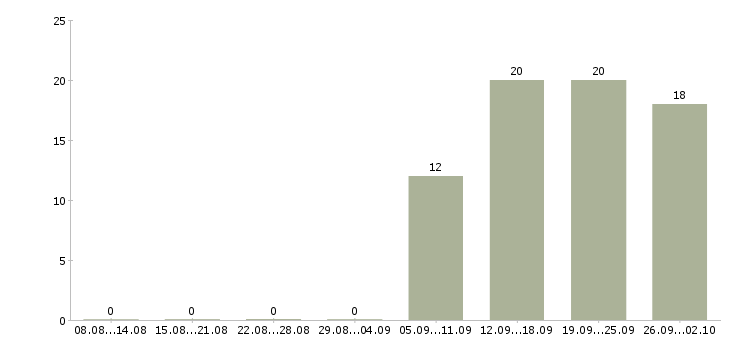 Работа руководитель отдела по персоналу в Клине - Число вакансий в Клине по специальности руководитель отдела по персоналу за 2 месяца