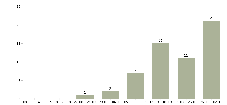 Работа менеджеры для работы на дому в Костроме - Число вакансий в Костроме по специальности менеджеры для работы на дому за 2 месяца