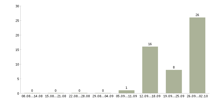 Работа продавец на продукты в Краснодаре - Число вакансий в Краснодаре по специальности продавец на продукты за 2 месяца