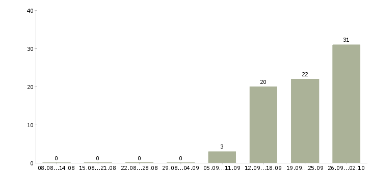 Работа специалист по кредитам в Краснодаре - Число вакансий в Краснодаре по специальности специалист по кредитам за 2 месяца