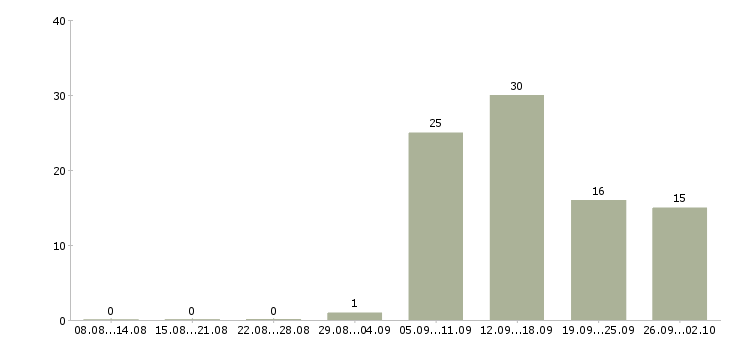 Работа интернет проект в Курске - Число вакансий в Курске по специальности интернет проект за 2 месяца