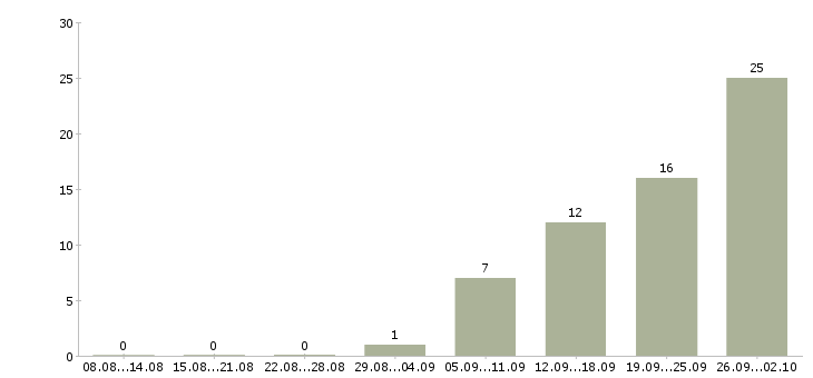 Работа менеджер сайта в Курске - Число вакансий в Курске по специальности менеджер сайта за 2 месяца