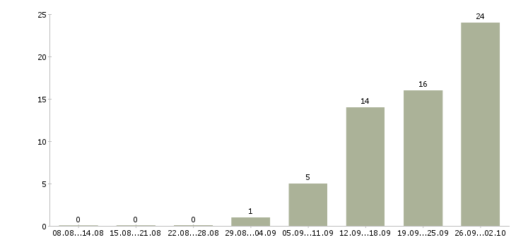 Работа продавец выкладка товара в Курске - Число вакансий в Курске по специальности продавец выкладка товара за 2 месяца