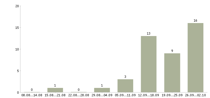 Работа оператор с обучением в Новокузнецке - Число вакансий в Новокузнецке по специальности оператор с обучением за 2 месяца