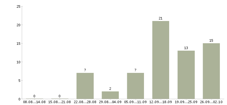Работа менеджер по продажам с обучением в Новороссийске - Число вакансий в Новороссийске по специальности менеджер по продажам с обучением за 2 месяца