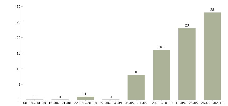 Работа разработчик на php в Новосибирске - Число вакансий в Новосибирске по специальности разработчик на php за 2 месяца