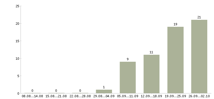 Работа менеджер по продажам сайтов в Оренбурге - Число вакансий в Оренбурге по специальности менеджер по продажам сайтов за 2 месяца