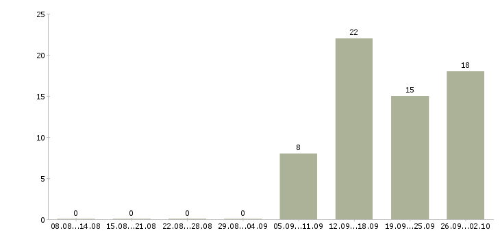 Работа менеджер по связям в Орле - Число вакансий в Орле по специальности менеджер по связям за 2 месяца