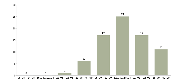 Работа специалист в недвижимости в Перми - Число вакансий в Перми по специальности специалист в недвижимости за 2 месяца