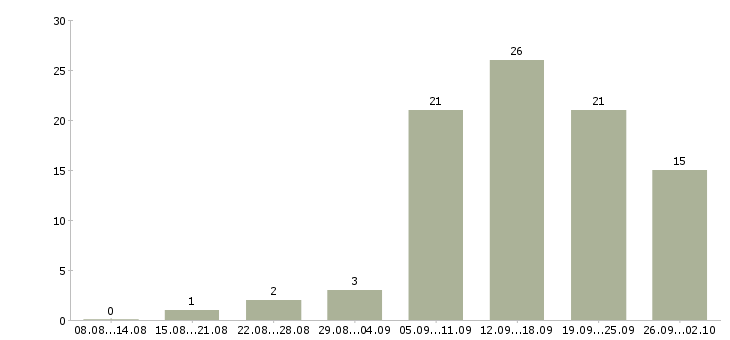 Работа специалист по сопровождению в Перми - Число вакансий в Перми по специальности специалист по сопровождению за 2 месяца