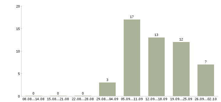 Работа требуются консультанты в Перми - Число вакансий в Перми по специальности требуются консультанты за 2 месяца