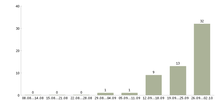 Работа менеджер по объектам в Подольске - Число вакансий в Подольске по специальности менеджер по объектам за 2 месяца