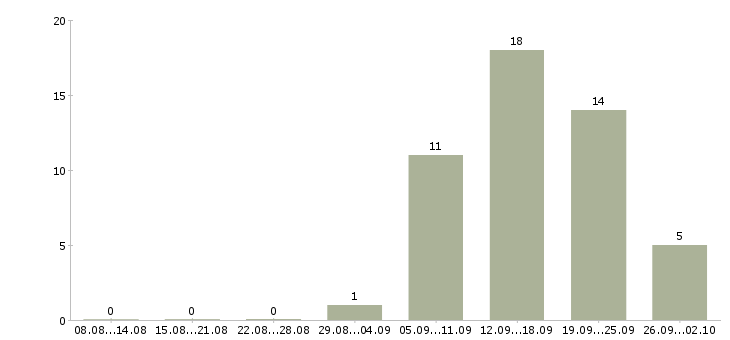 Работа ведущий специалист в Рязани - Число вакансий в Рязани по специальности ведущий специалист за 2 месяца