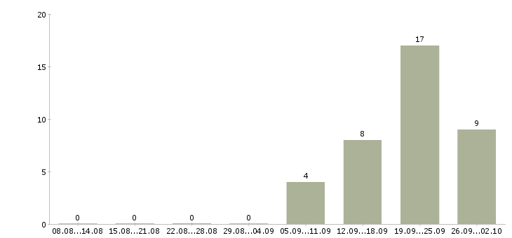 Работа менеджер на автомобиле в Рязани - Число вакансий в Рязани по специальности менеджер на автомобиле за 2 месяца