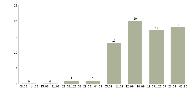 Работа менеджер по персоналу и обучению в Рязани - Число вакансий в Рязани по специальности менеджер по персоналу и обучению за 2 месяца