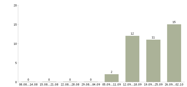 Работа руководитель программы в Рязани - Число вакансий в Рязани по специальности руководитель программы за 2 месяца