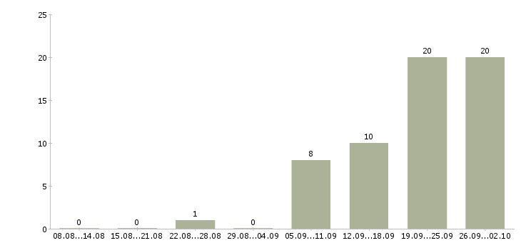 Работа продавец магазина одежды в Самаре - Число вакансий в Самаре по специальности продавец магазина одежды за 2 месяца