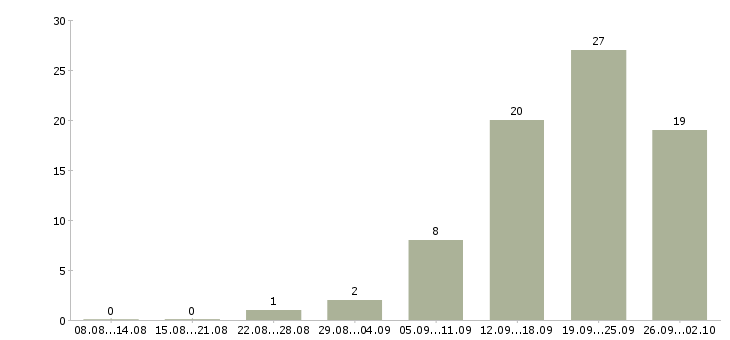 Работа специалисты по работе с клиентами в Саранске - Число вакансий в Саранске по специальности специалисты по работе с клиентами за 2 месяца