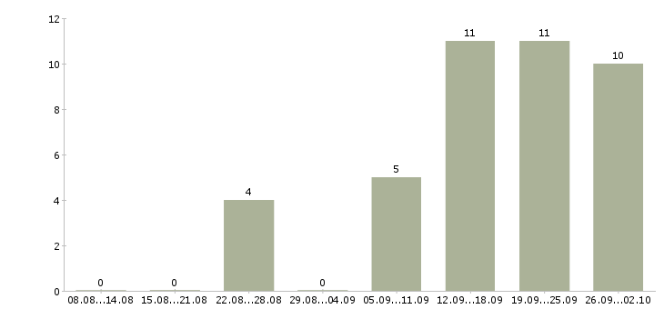 Работа грузчики на производство в Саратове - Число вакансий в Саратове по специальности грузчики на производство за 2 месяца