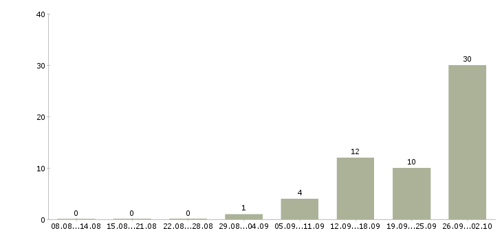 Работа продавец на рынок в Саратове - Число вакансий в Саратове по специальности продавец на рынок за 2 месяца