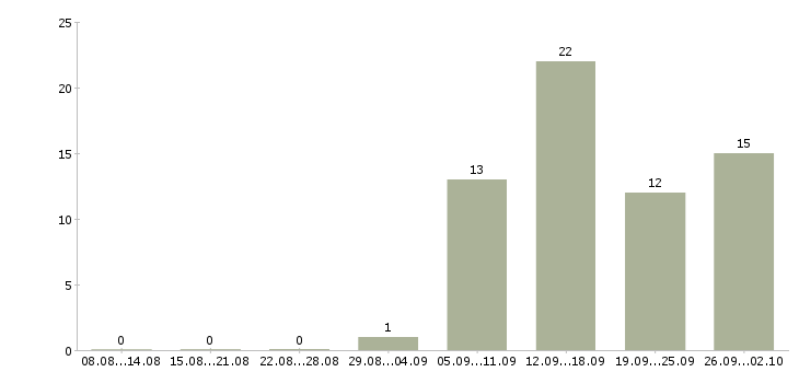 Работа сотрудник в интернет магазин в Смоленске - Число вакансий в Смоленске по специальности сотрудник в интернет магазин за 2 месяца