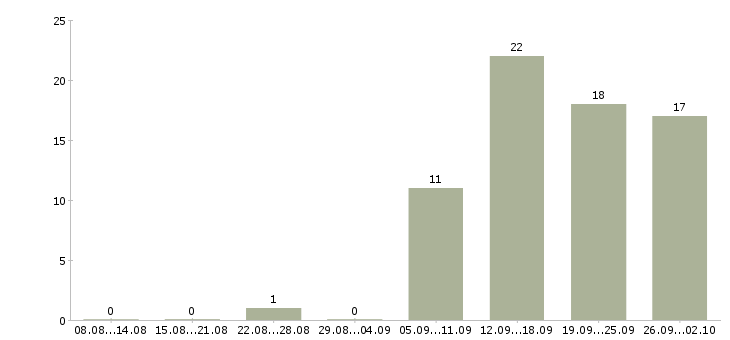Работа менеджер по сетям в Сочи - Число вакансий в Сочи по специальности менеджер по сетям за 2 месяца