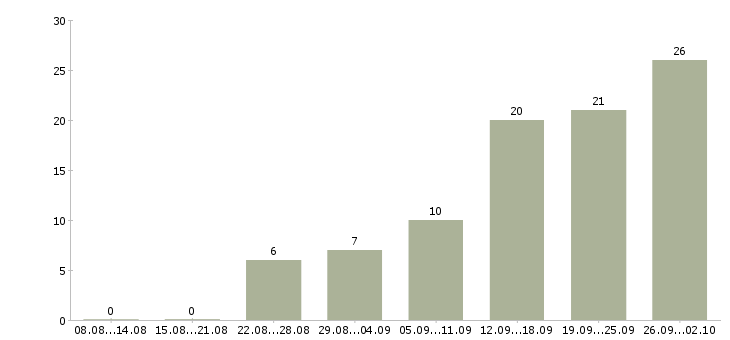 Работа администратор обучение в Ставрополе - Число вакансий в Ставрополе по специальности администратор обучение за 2 месяца