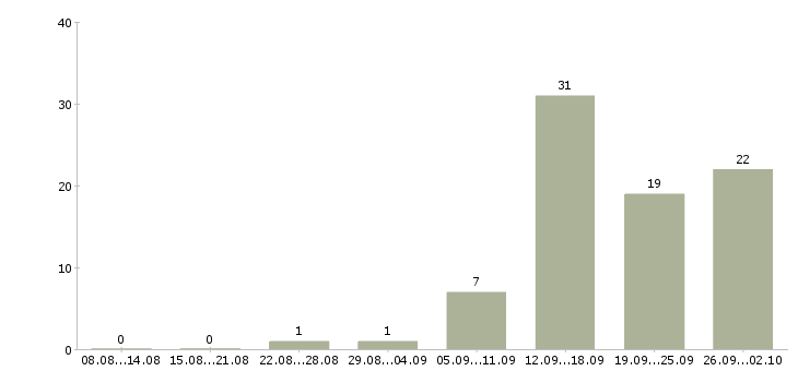 Работа менеджер направления в Ставрополе - Число вакансий в Ставрополе по специальности менеджер направления за 2 месяца