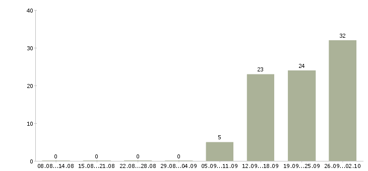 Работа интересная работа в Стерлитамаке - Число вакансий в Стерлитамаке по специальности интересная работа за 2 месяца