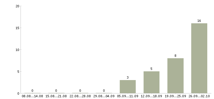 Работа рабочие на вахту в Сыктывкаре - Число вакансий в Сыктывкаре по специальности рабочие на вахту за 2 месяца