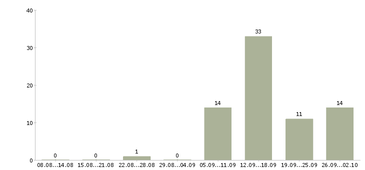 Работа менеджер по сетям в Тамбове - Число вакансий в Тамбове по специальности менеджер по сетям за 2 месяца