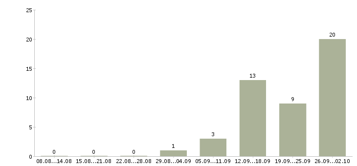Работа специалист на телефон в Тамбове - Число вакансий в Тамбове по специальности специалист на телефон за 2 месяца