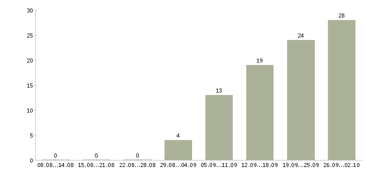Работа грузчик на склад в Твери - Число вакансий в Твери по специальности грузчик на склад за 2 месяца