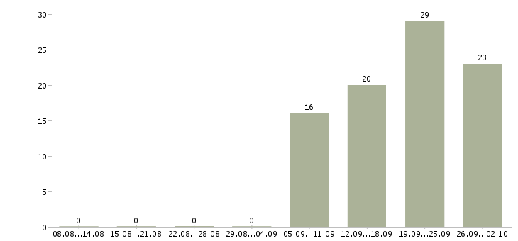 Работа менеджер продукта в Твери - Число вакансий в Твери по специальности менеджер продукта за 2 месяца