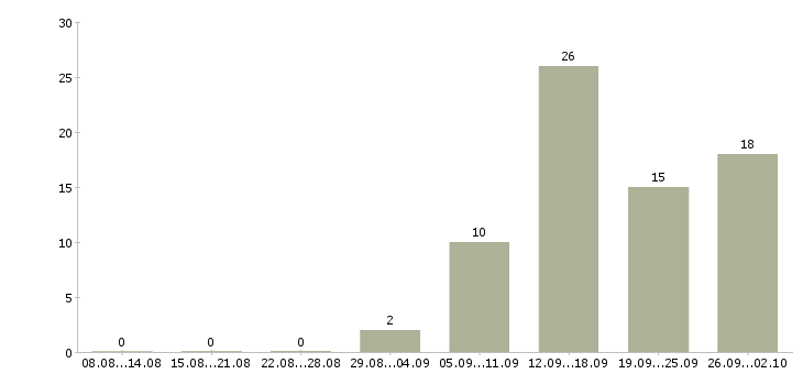 Работа менеджер подбора в Тольятти - Число вакансий в Тольятти по специальности менеджер подбора за 2 месяца