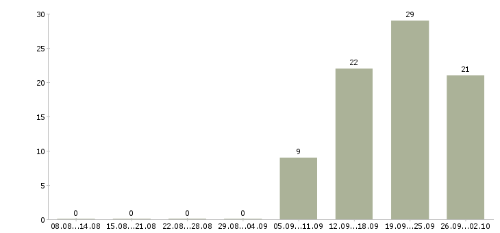 Работа требуется менеджер по продажам в Туле - Число вакансий в Туле по специальности требуется менеджер по продажам за 2 месяца