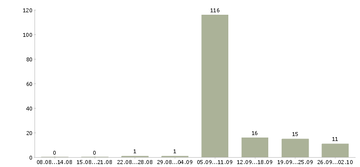 Работа информационная деятельность в Тюмени - Число вакансий в Тюмени по специальности информационная деятельность за 2 месяца